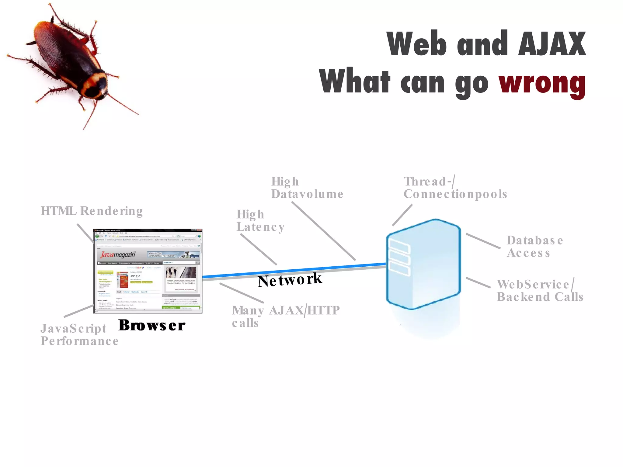 Web and AJAX What can go  wrong Browser Server JavaScript Performance HTML Rendering Many AJAX/HTTP calls High Latency High Datavolume Thread-/ Connectionpools Network Database Access WebService/ Backend Calls Browser Browser 