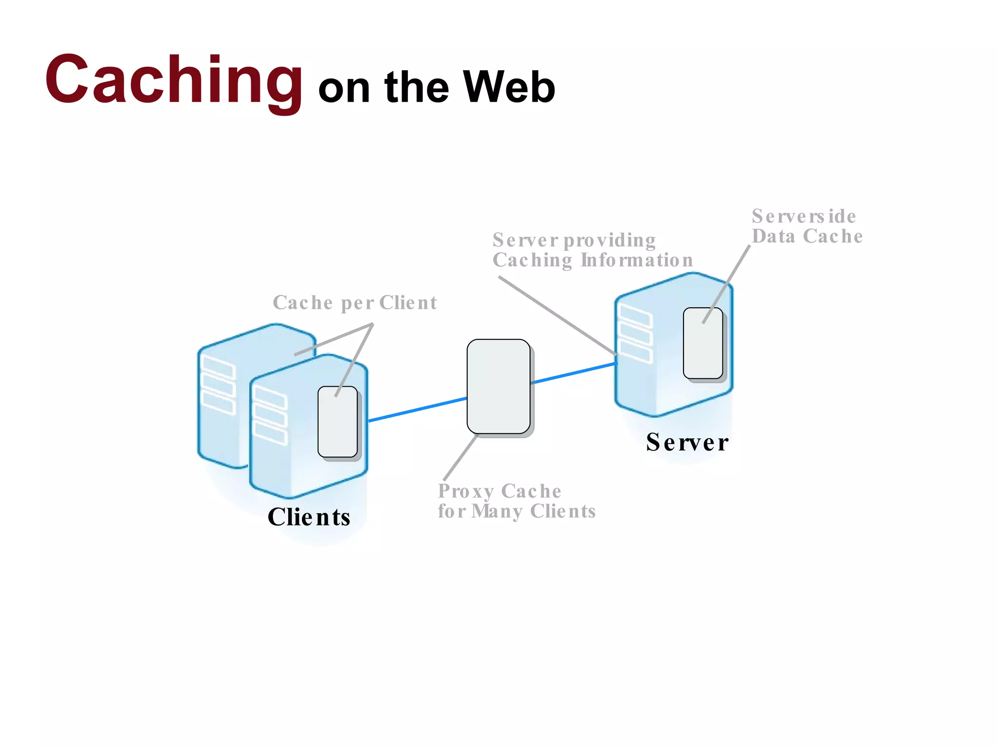Caching  on the Web Clients Server Cache per Client Server providing Caching Information Proxy Cache for Many Clients Serverside  Data Cache 