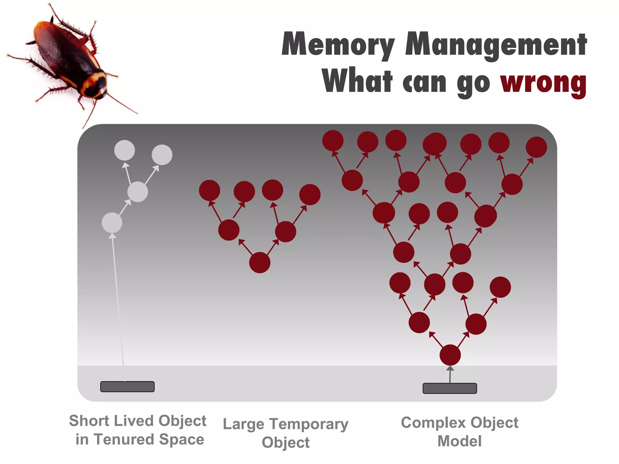 Memory Management What can go  wrong Short Lived Object  in Tenured Space Large Temporary Object Complex Object Model 