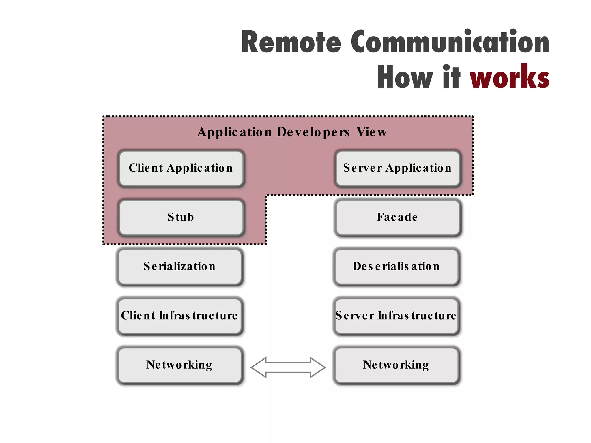 Application Developers View Remote Communication How it  works Client Application Stub Serialization Client Infrastructure Server Application Facade Deserialisation Server Infrastructure Networking Networking 