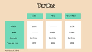Móbil Fibra Fibra + Móbil
Datos* 30 GB 25 GB
Fibra 100 Mb 300 Mb
Chamadas Sen límite Sen límite Sen límite
Precio (por mes) 19'95 29'95 39'95
*Datos acumulables
 