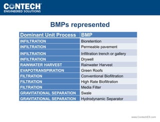 www.ContechES.com 
BMPs represented 
Dominant Unit Process BMP 
INFILTRATION Bioretention 
INFILTRATION Permeable pavement 
INFILTRATION Infiltration trench or gallery 
INFILTRATION Drywell 
RAINWATER HARVEST Rainwater Harvest 
EVAPOTRANSPIRATION Green Roofs 
FILTRATION Conventional Biofiltration 
FILTRATION High Rate Biofiltration 
FILTRATION Media Filter 
GRAVITATIONAL SEPARATION Swale 
GRAVITATIONAL SEPARATION Hydrodynamic Separator 
 