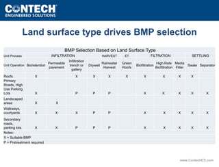 Land surface type drives BMP selection 
Considering LEED benefits and O&M concerns, Rainwater 
Harvesting and Green Roof priority may be reversed 
www.ContechES.com 
BMP Selection Based on Land Surface Type 
Unit Process INFILTRATION HARVEST ET FILTRATION SETTLING 
Unit Operation Bioretention 
Permeable 
pavement 
Infiltration 
trench or 
gallery 
Drywell 
Rainwater 
Harvest 
Green 
Roofs 
Biofiltration 
High Rate 
Biofiltration 
Media 
Filter 
Swale Separator 
Roofs X X X X X X X X X 
Primary 
Roads, High 
Use Parking 
Lots X P P P X X X X X 
Landscaped 
areas X X 
Walkways, 
courtyards X X X P P X X X X X 
Secondary 
roads, 
parking lots X X P P P X X X X X 
Notes: 
X = Suitable BMP 
P = Pretreatment required 
 
