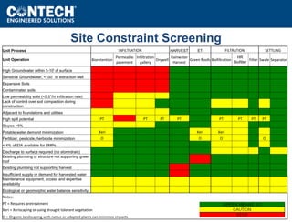 Site Constraint Screening 
Unit Process INFILTRATION HARVEST ET FILTRATION SETTLING 
www.ContechES.com 
Unit Operation Bioretention 
Permeable 
pavement 
Infiltration 
gallery 
Drywell 
Rainwater 
Harvest 
Green Roofs Biofiltration 
HR 
Biofilter 
Filter Swale Separator 
High Groundwater within 5-10' of surface 
Sensitive Groundwater, <100' to extraction well 
Expansive Soils 
Contaminated soils 
Low permeability soils (<0.5"/hr infiltration rate) 
Lack of control over soil compaction during 
construction 
Adjacent to foundations and utilities 
High spill potential PT PT PT PT PT PT PT PT 
Slopes >5% 
Potable water demand minimization Xeri Xeri Xeri 
Fertilizer, pesticide, herbicide minimization O O O O 
< 4% of EIA available for BMPs 
Discharge to surface required (no stormdrain) 
Existing plumbing or structure not supporting green 
roof 
Existing plumbing not supporting harvest 
Insufficient supply or demand for harvested water 
Maintenance equipment, access and expertise 
availability 
Ecological or geomorphic water balance sensitivity 
Notes: 
PT = Requires pretreatment 
Xeri = Xeriscaping or using drought tolerant vegetation 
O = Organic landscaping with native or adapted plants can minimize impacts 
 