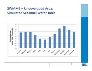 SWMM5 – Undeveloped Area:
Simulated Seasonal Water Table
10.4
10.6
10.8
11.0
11.2
11.4
11.6
11.8
12.0
12.2
12.4
MonthlyAverage
WaterTableElevation(ft)
 