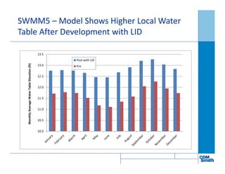 SWMM5 – Model Shows Higher Local Water
Table After Development with LID
10.0
10.5
11.0
11.5
12.0
12.5
13.0
13.5
MonthlyAverageWaterTableElevation(ft)
Post with LID
Pre
 