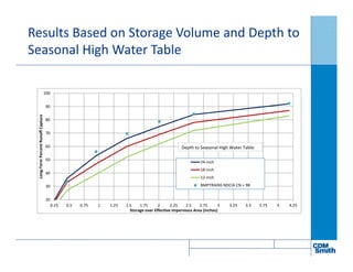 Results Based on Storage Volume and Depth to
Seasonal High Water Table
20
30
40
50
60
70
80
90
100
0.25 0.5 0.75 1 1.25 1.5 1.75 2 2.25 2.5 2.75 3 3.25 3.5 3.75 4 4.25
Long-TermPercentRunoffCapture
Storage over Effective Impervious Area (inches)
24-inch
18-inch
12-inch
BMPTRAINS NDCIA CN = 98
Depth to Seasonal High Water Table:
 