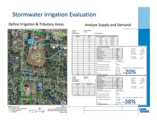 Stormwater Irrigation Evaluation
Define Irrigation & Tributary Areas Analyze Supply and Demand
20%
38%
 