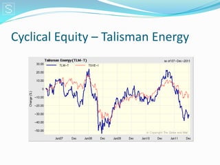 Cyclical Equity – Talisman Energy
 