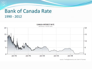 Bank of Canada Rate
1990 - 2012
 