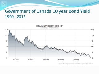 Government of Canada 10 year Bond Yield
1990 - 2012
 