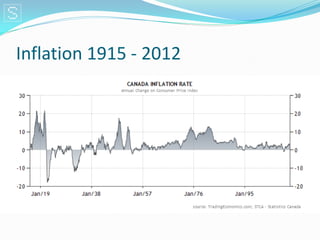 Inflation 1915 - 2012
 