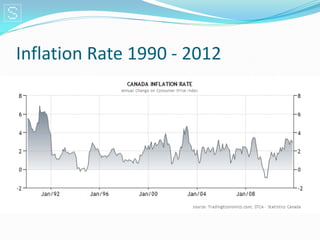 Inflation Rate 1990 - 2012
 