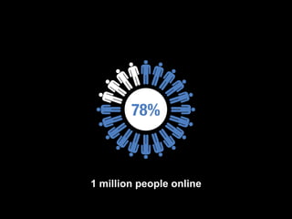78%
1 million people online
 
