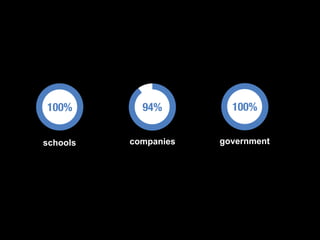 100% 94% 100%
schools governmentcompanies
 