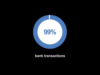 99%
bank transactions
 