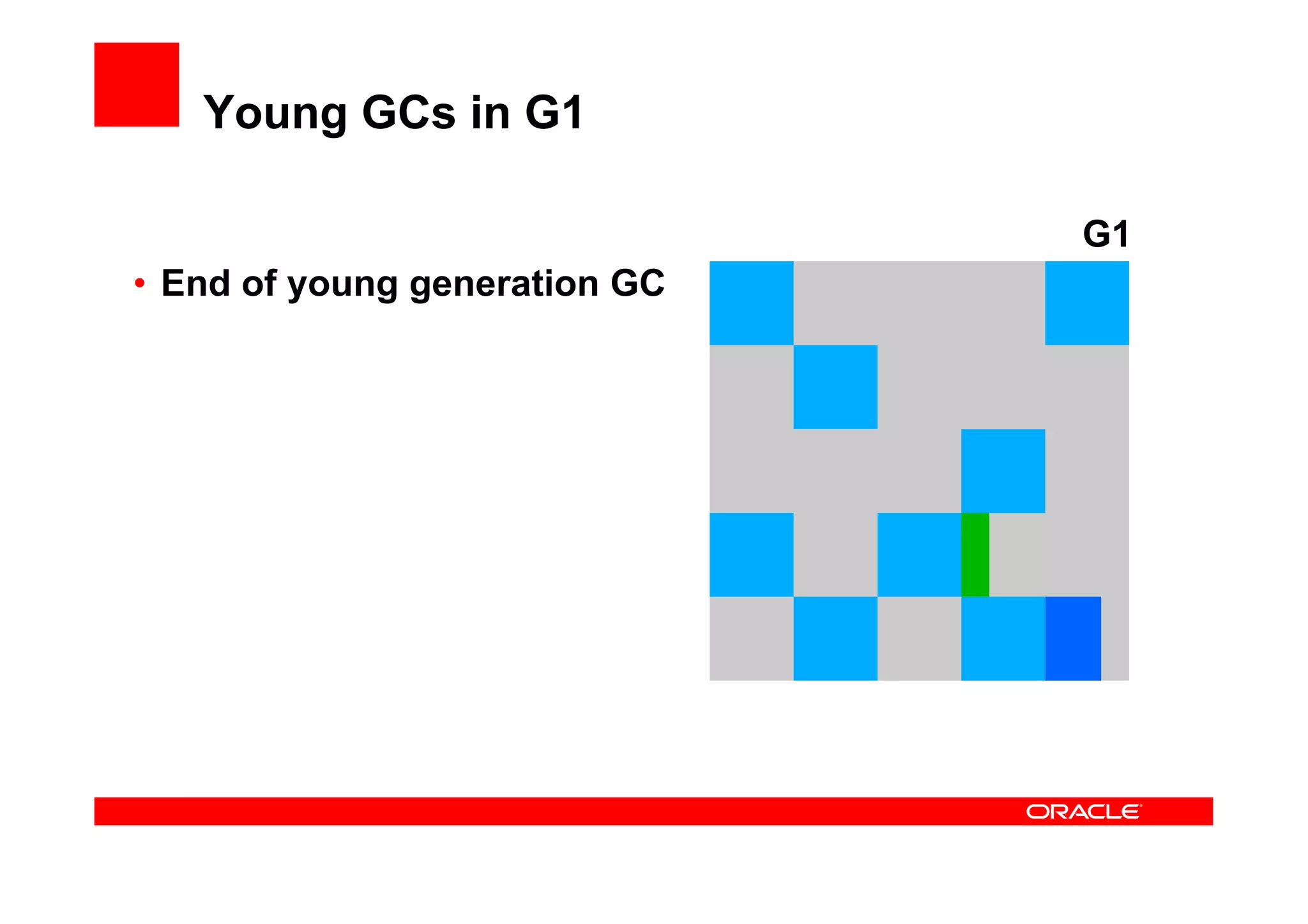 Young GCs in G1

                                G1
•  End of young generation GC
 