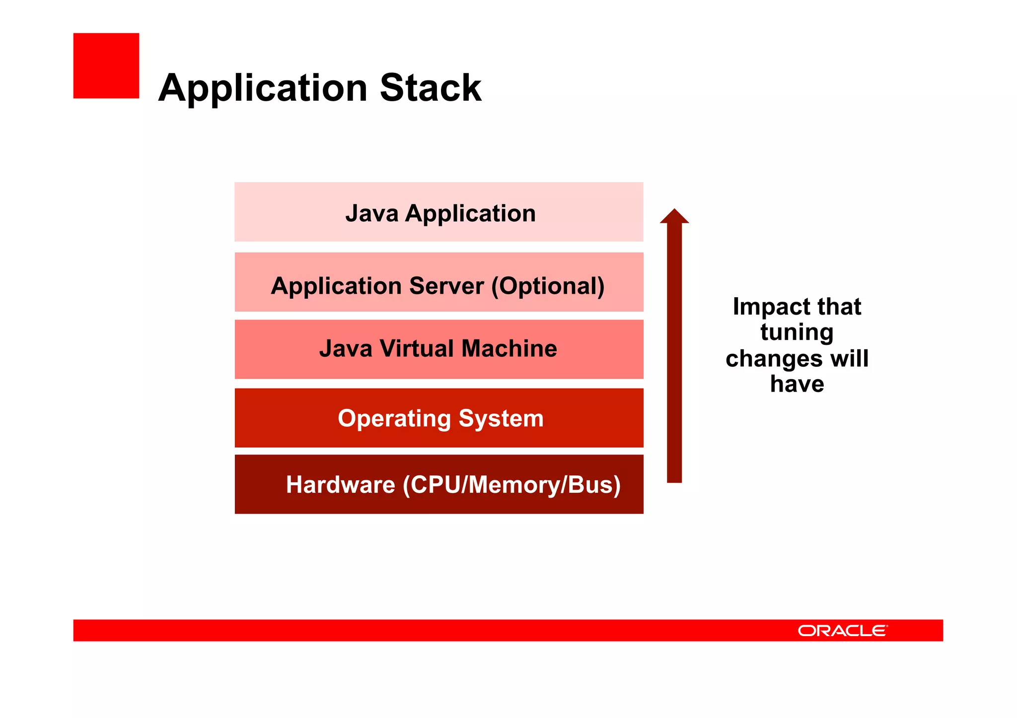 Application Stack


           Java Application


     Application Server (Optional)
                                      Impact that
                                        tuning
         Java Virtual Machine        changes will
                                         have
          Operating System

      Hardware (CPU/Memory/Bus)
 