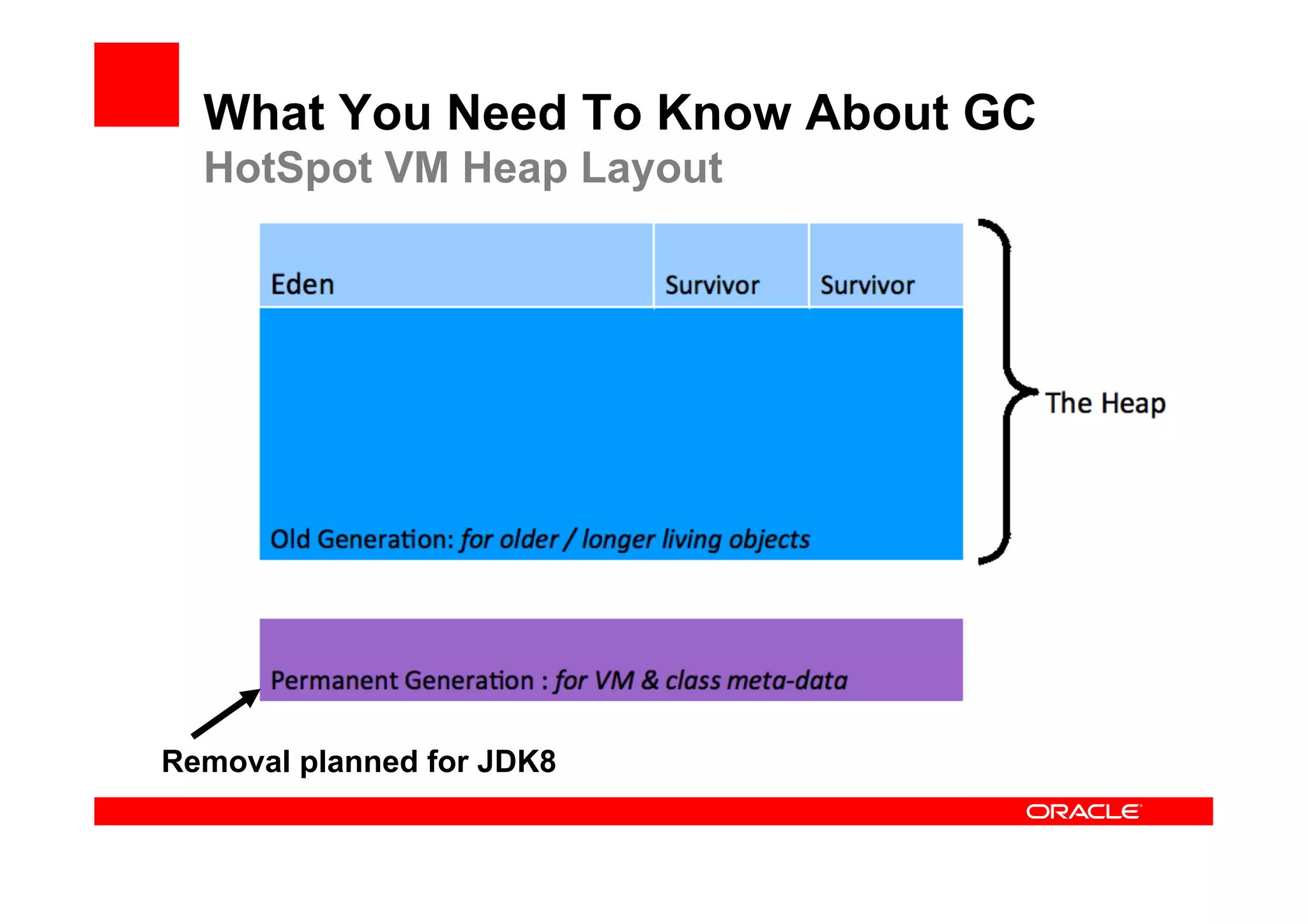 What You Need To Know About GC
  HotSpot VM Heap Layout




Removal planned for JDK8
 