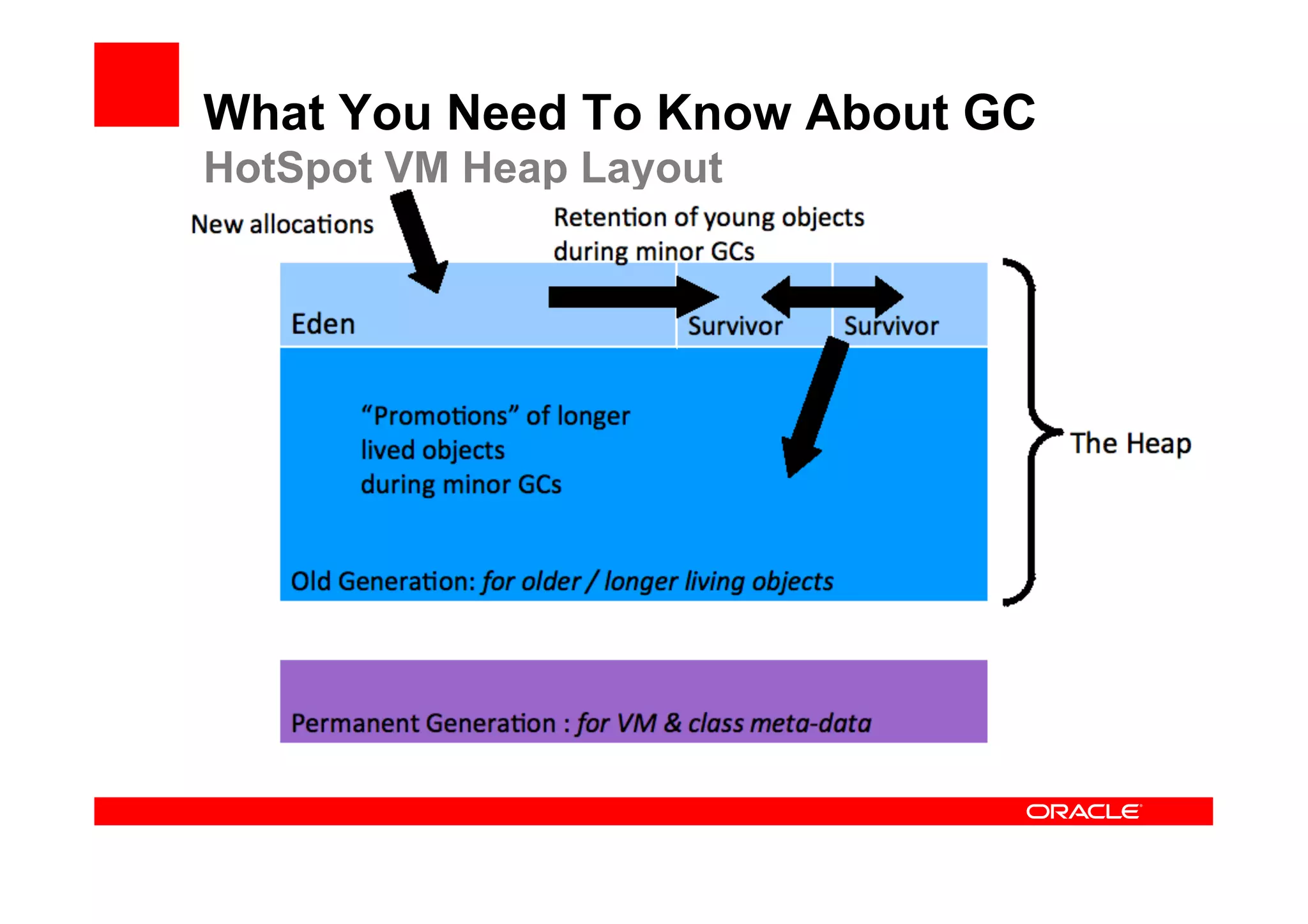 What You Need To Know About GC
HotSpot VM Heap Layout
 