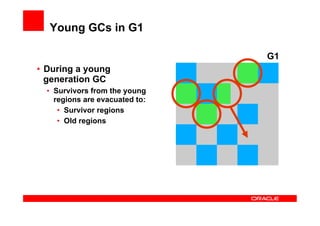 Young GCs in G1

                                 G1
•  During a young
   generation GC
  •  Survivors from the young
     regions are evacuated to:
      •  Survivor regions
      •  Old regions
 