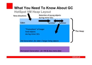 What You Need To Know About GC
HotSpot VM Heap Layout
 