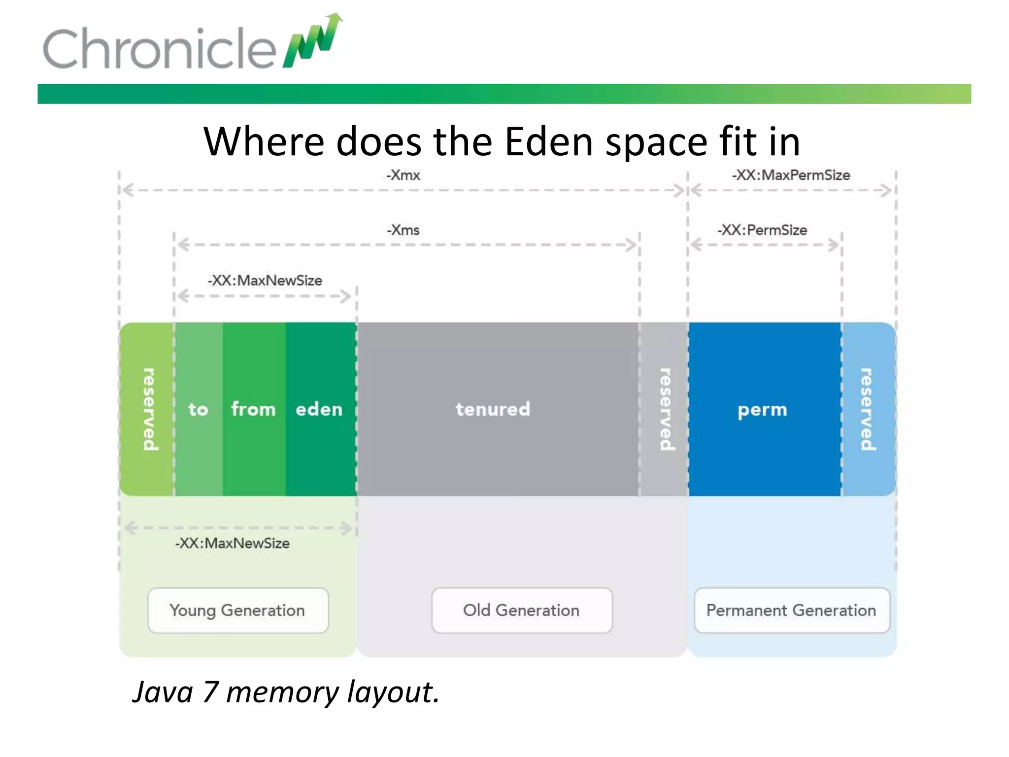 Where does the Eden space fit in
Java 7 memory layout.
 