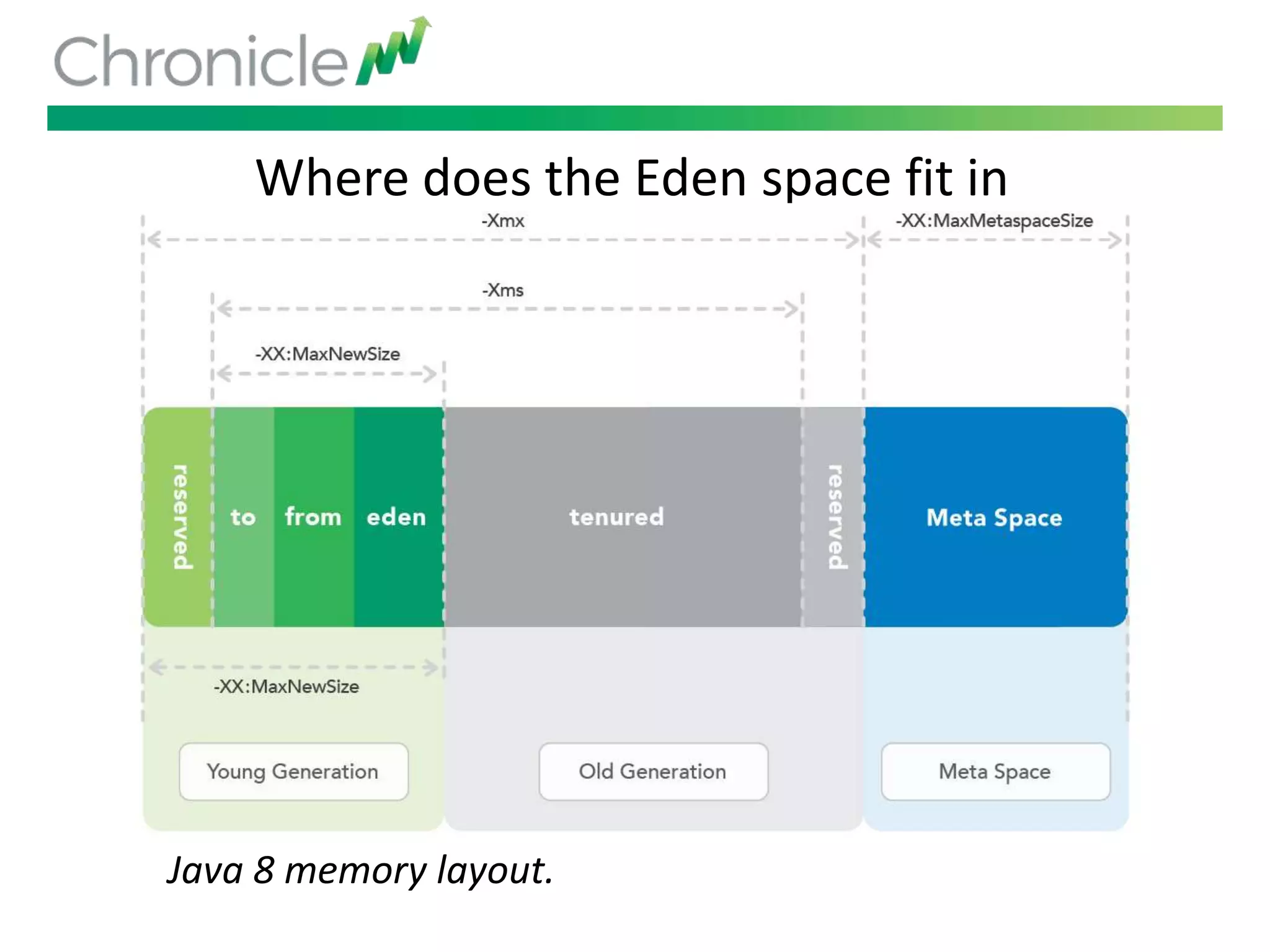 Where does the Eden space fit in
Java 8 memory layout.
 
