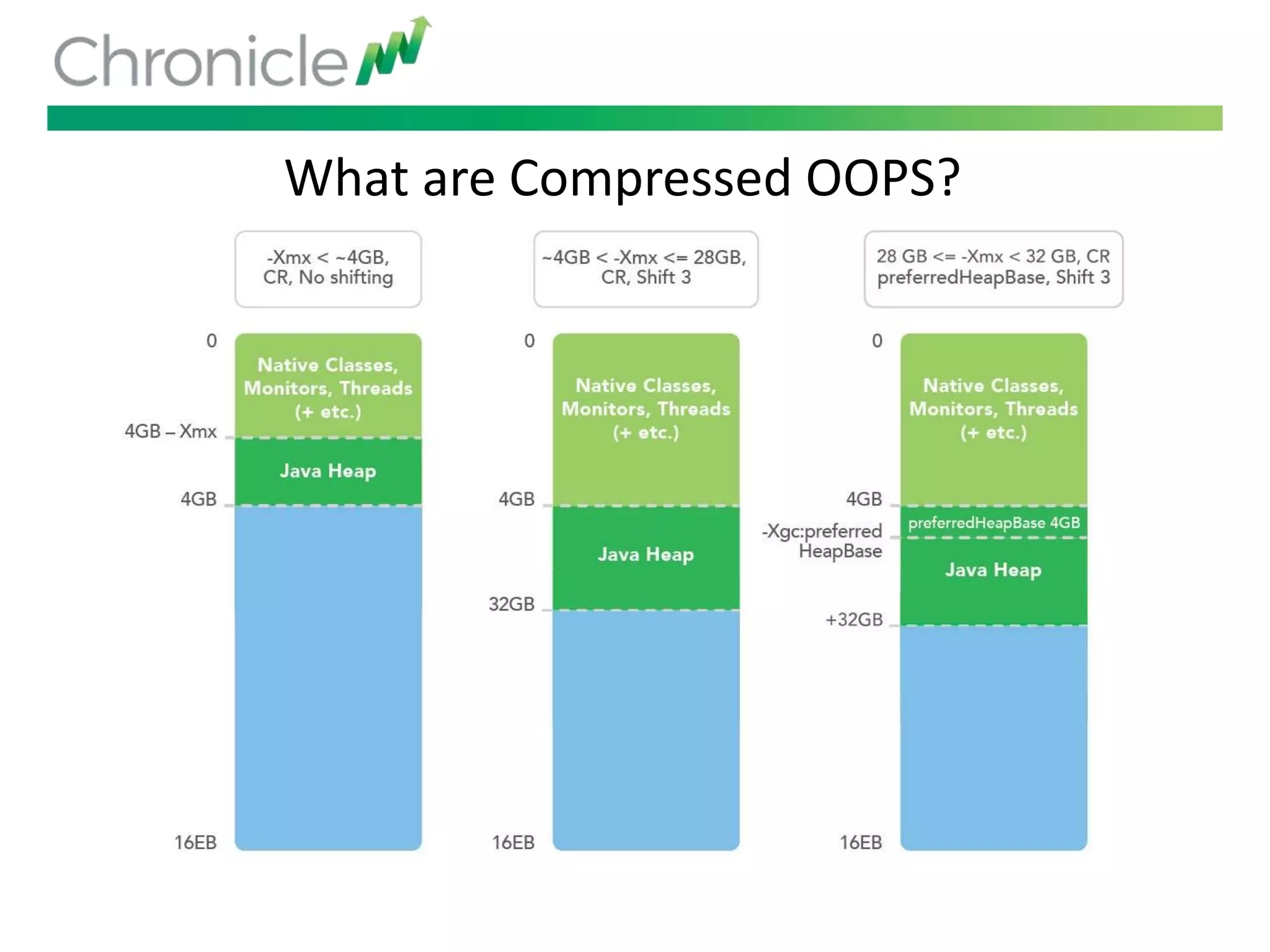 What are Compressed OOPS?
 