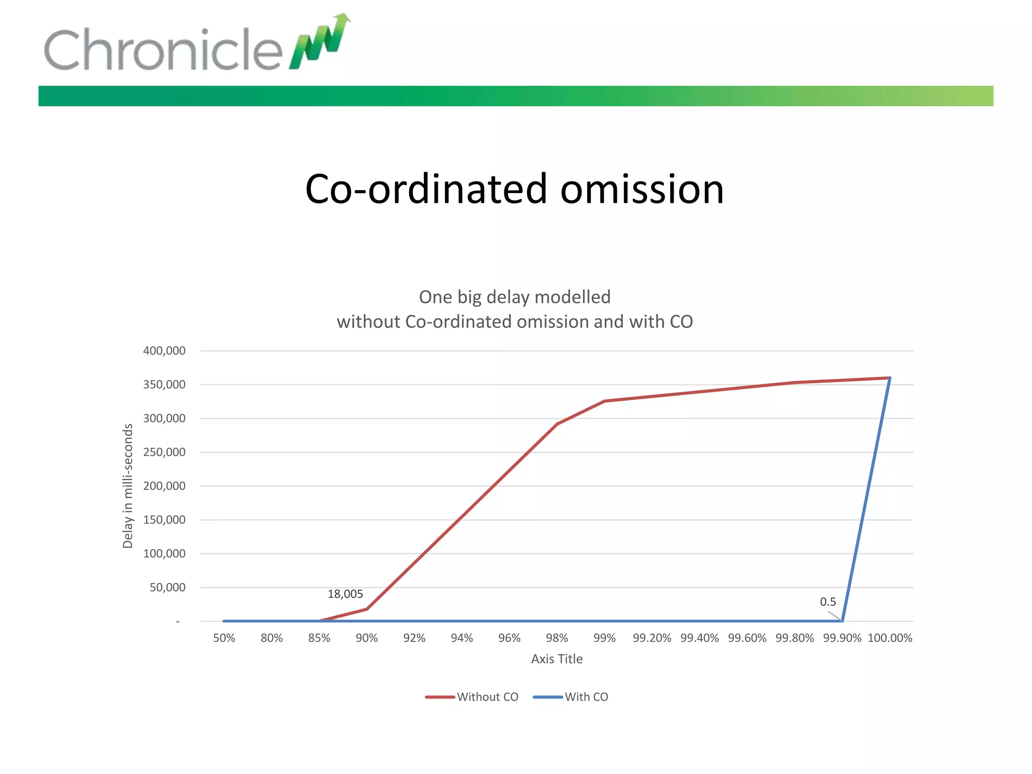 Co-ordinated omission
18,005
0.5
-
50,000
100,000
150,000
200,000
250,000
300,000
350,000
400,000
50% 80% 85% 90% 92% 94% 96% 98% 99% 99.20% 99.40% 99.60% 99.80% 99.90% 100.00%
Delayinmilli-seconds
Axis Title
One big delay modelled
without Co-ordinated omission and with CO
Without CO With CO
 