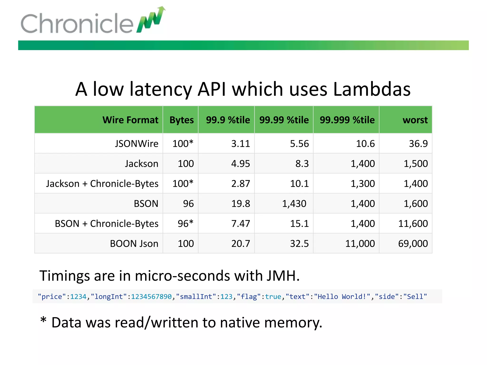 A low latency API which uses Lambdas
Timings are in micro-seconds with JMH.
* Data was read/written to native memory.
Wire Format Bytes 99.9 %tile 99.99 %tile 99.999 %tile worst
JSONWire 100* 3.11 5.56 10.6 36.9
Jackson 100 4.95 8.3 1,400 1,500
Jackson + Chronicle-Bytes 100* 2.87 10.1 1,300 1,400
BSON 96 19.8 1,430 1,400 1,600
BSON + Chronicle-Bytes 96* 7.47 15.1 1,400 11,600
BOON Json 100 20.7 32.5 11,000 69,000
"price":1234,"longInt":1234567890,"smallInt":123,"flag":true,"text":"Hello World!","side":"Sell"
 