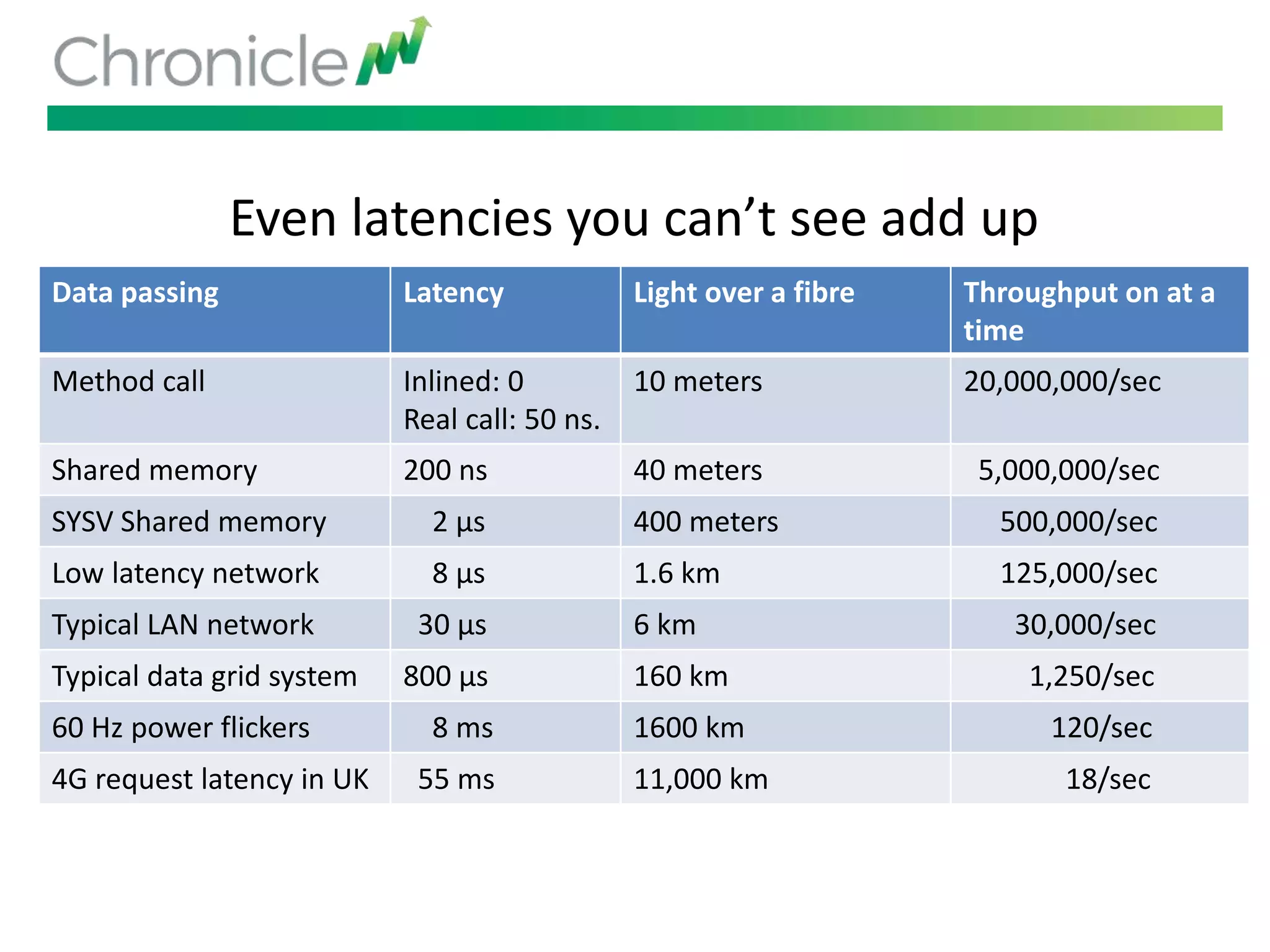 Even latencies you can’t see add up
Data passing Latency Light over a fibre Throughput on at a
time
Method call Inlined: 0
Real call: 50 ns.
10 meters 20,000,000/sec
Shared memory 200 ns 40 meters 5,000,000/sec
SYSV Shared memory 2 µs 400 meters 500,000/sec
Low latency network 8 µs 1.6 km 125,000/sec
Typical LAN network 30 µs 6 km 30,000/sec
Typical data grid system 800 µs 160 km 1,250/sec
60 Hz power flickers 8 ms 1600 km 120/sec
4G request latency in UK 55 ms 11,000 km 18/sec
 