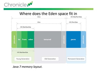 Where does the Eden space fit in
Java 7 memory layout.
 