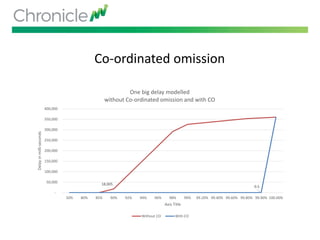 Co-ordinated omission
18,005
0.5
-
50,000
100,000
150,000
200,000
250,000
300,000
350,000
400,000
50% 80% 85% 90% 92% 94% 96% 98% 99% 99.20% 99.40% 99.60% 99.80% 99.90% 100.00%
Delayinmilli-seconds
Axis Title
One big delay modelled
without Co-ordinated omission and with CO
Without CO With CO
 