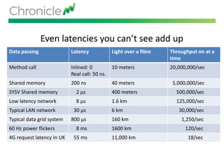 Even latencies you can’t see add up
Data passing Latency Light over a fibre Throughput on at a
time
Method call Inlined: 0
Real call: 50 ns.
10 meters 20,000,000/sec
Shared memory 200 ns 40 meters 5,000,000/sec
SYSV Shared memory 2 µs 400 meters 500,000/sec
Low latency network 8 µs 1.6 km 125,000/sec
Typical LAN network 30 µs 6 km 30,000/sec
Typical data grid system 800 µs 160 km 1,250/sec
60 Hz power flickers 8 ms 1600 km 120/sec
4G request latency in UK 55 ms 11,000 km 18/sec
 
