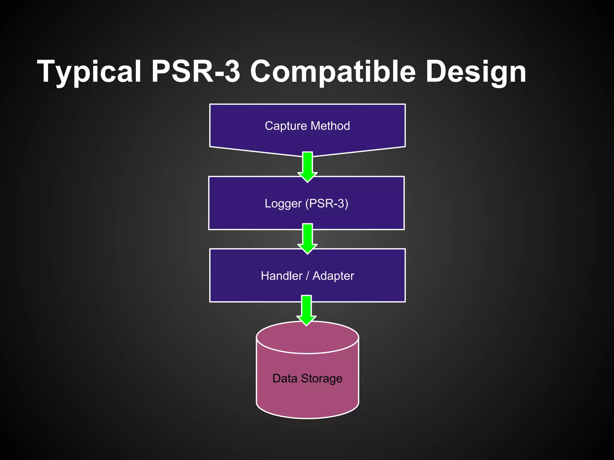Typical PSR-3 Compatible Design
Capture Method

Logger (PSR-3)

Handler / Adapter

Data Storage

 