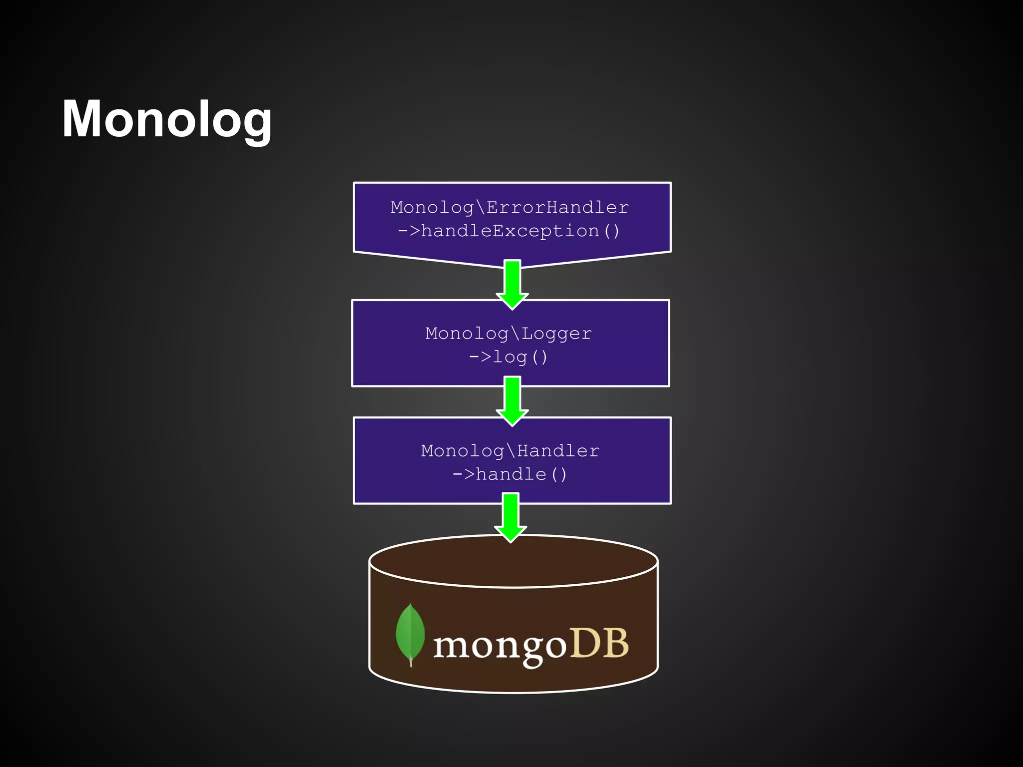 Monolog
MonologErrorHandler
->handleException()

MonologLogger
->log()

MonologHandler
->handle()

 