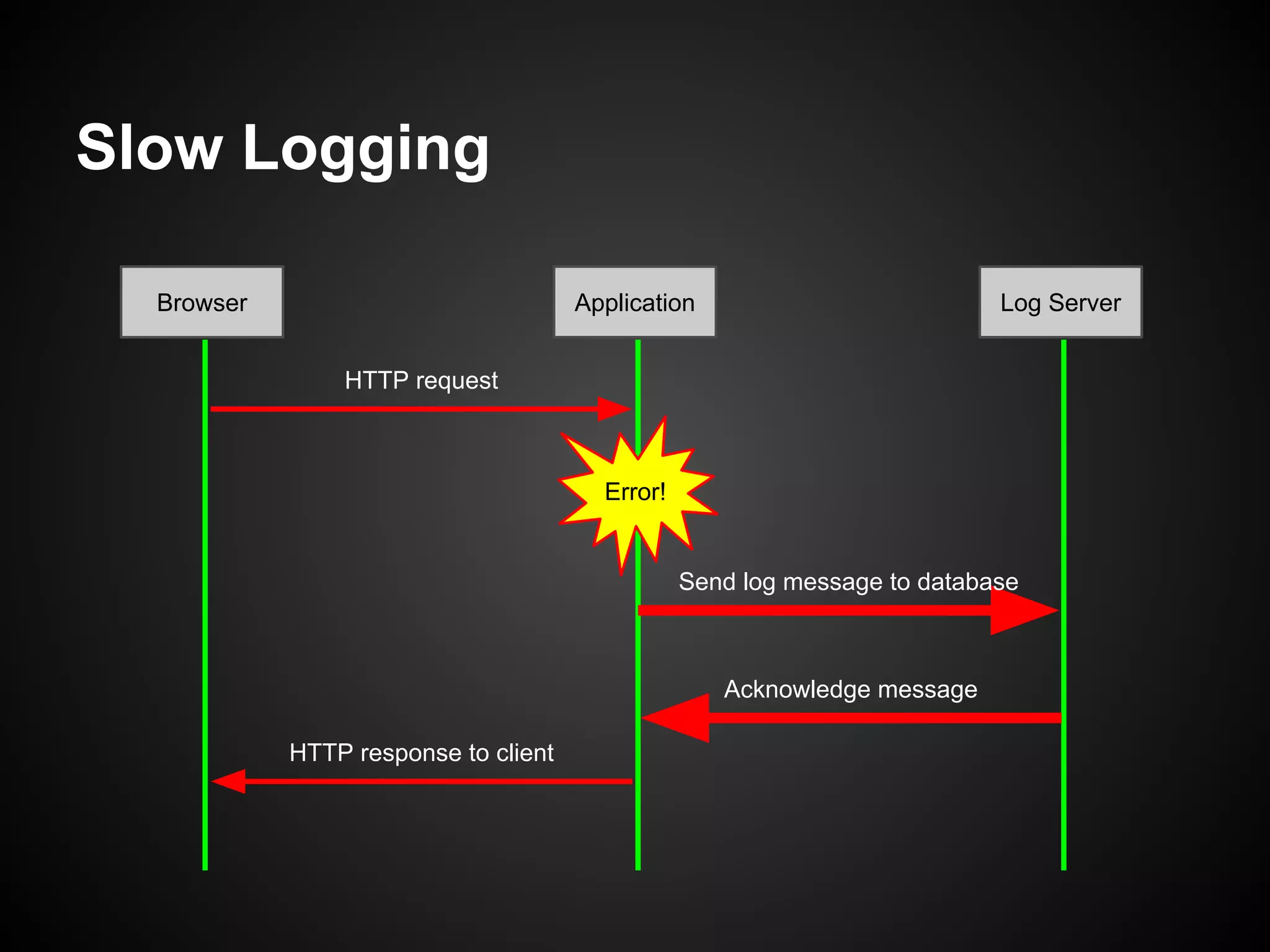 Slow Logging
Browser

Application

Log Server

HTTP request

Error!

Send log message to database

Acknowledge message
HTTP response to client

 