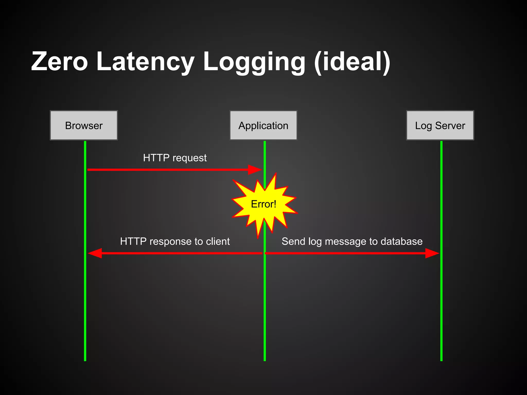 Zero Latency Logging (ideal)
Browser

Application

Log Server

HTTP request

Error!

HTTP response to client

Send log message to database

 