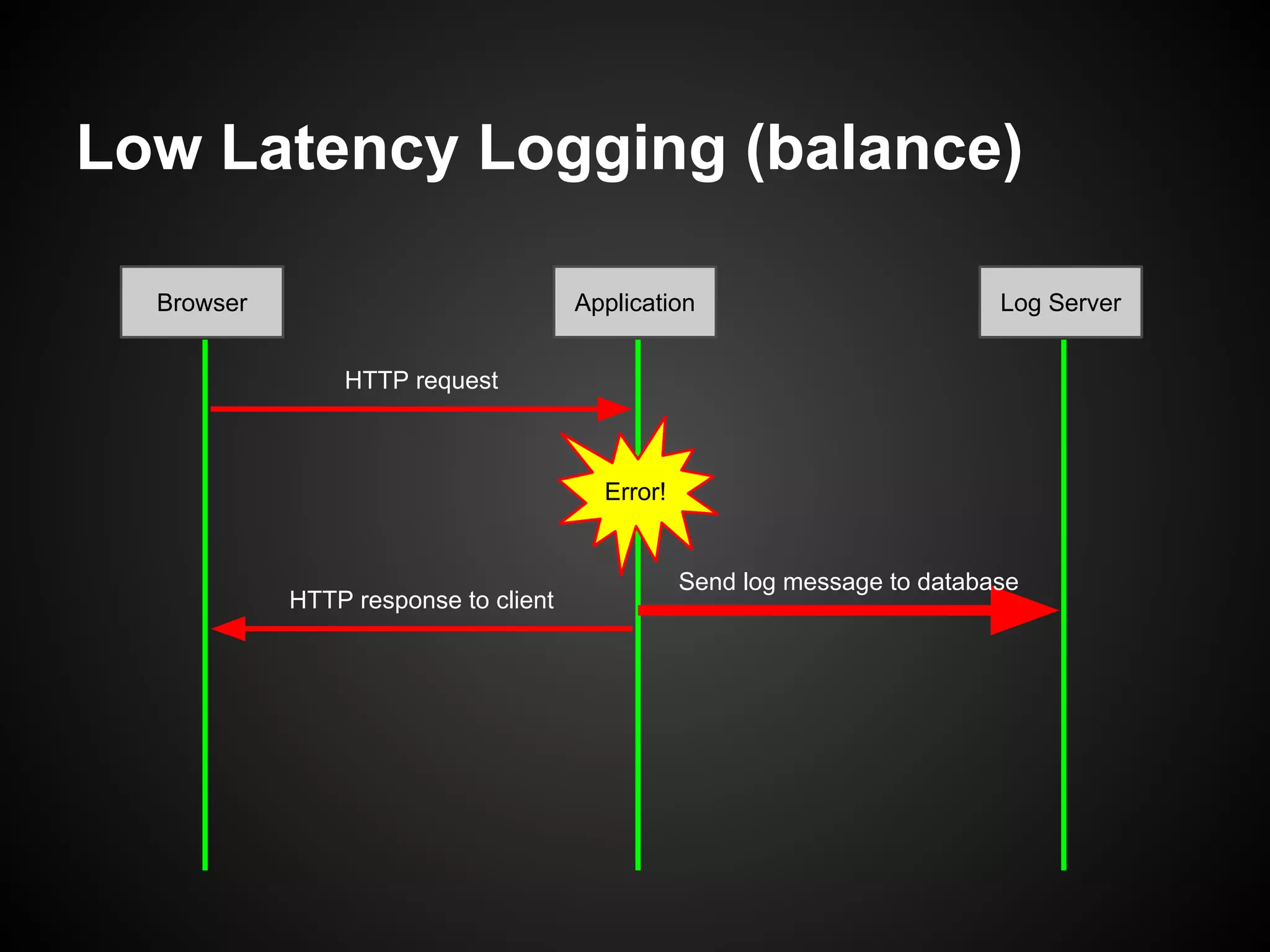 Low Latency Logging (balance)
Browser

Application

Log Server

HTTP request

Error!

HTTP response to client

Send log message to database

 