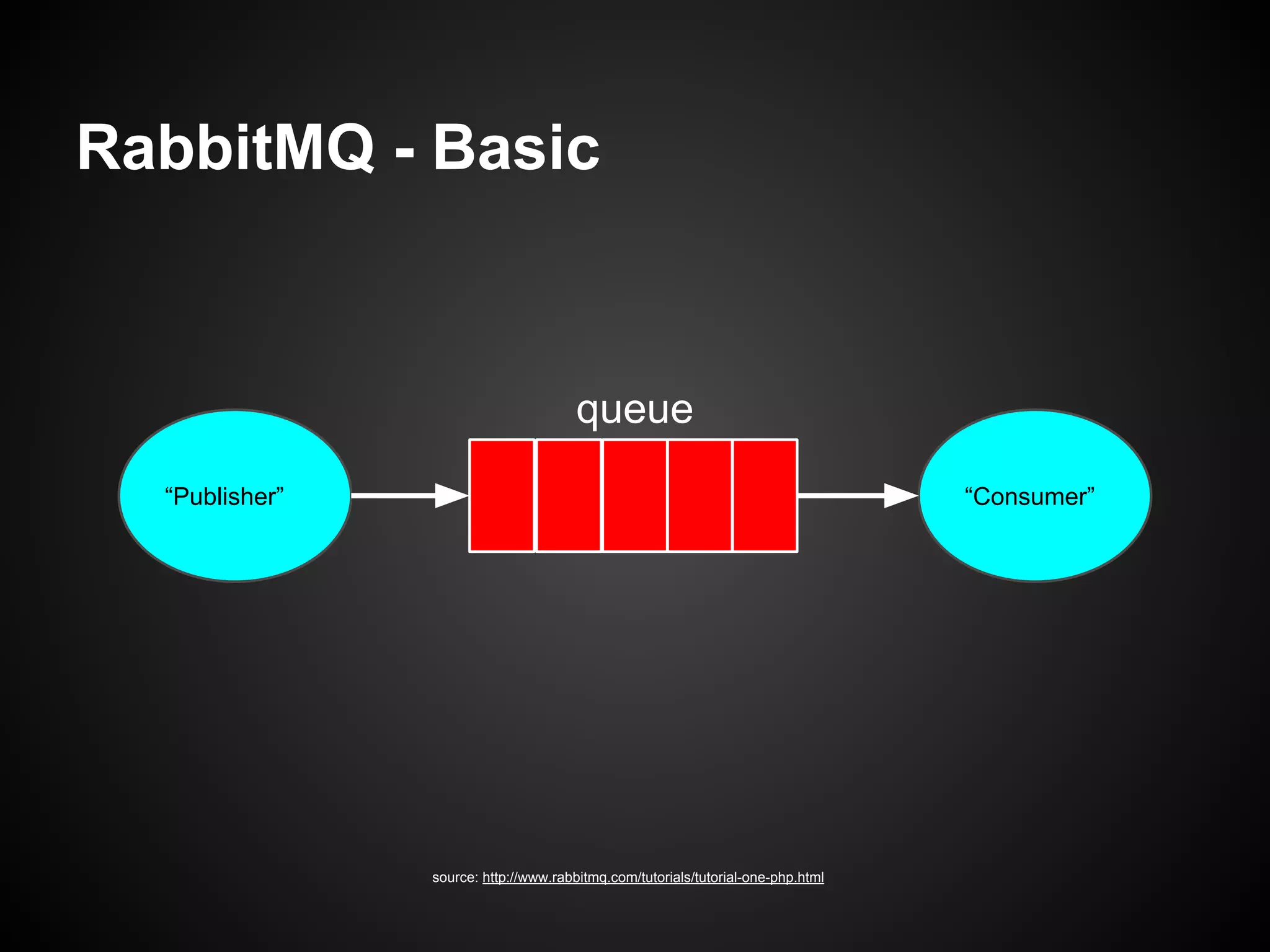 RabbitMQ - Basic

queue
“Consumer”

“Publisher”

source: http://www.rabbitmq.com/tutorials/tutorial-one-php.html

 