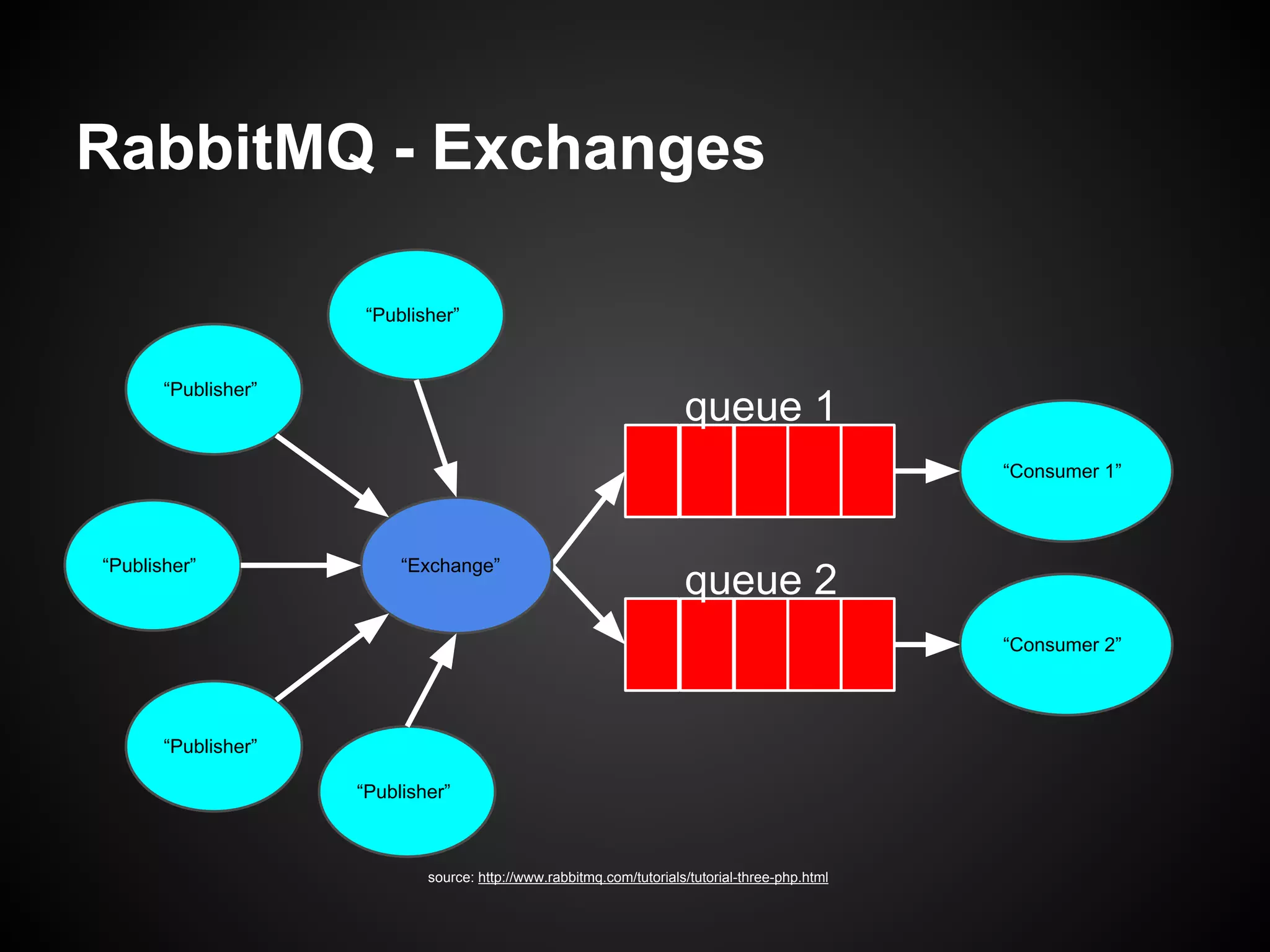 RabbitMQ - Exchanges
“Publisher”

“Publisher”

queue 1
“Consumer 1”

“Publisher”

“Exchange”

queue 2
“Consumer 2”

“Publisher”
“Publisher”

source: http://www.rabbitmq.com/tutorials/tutorial-three-php.html

 
