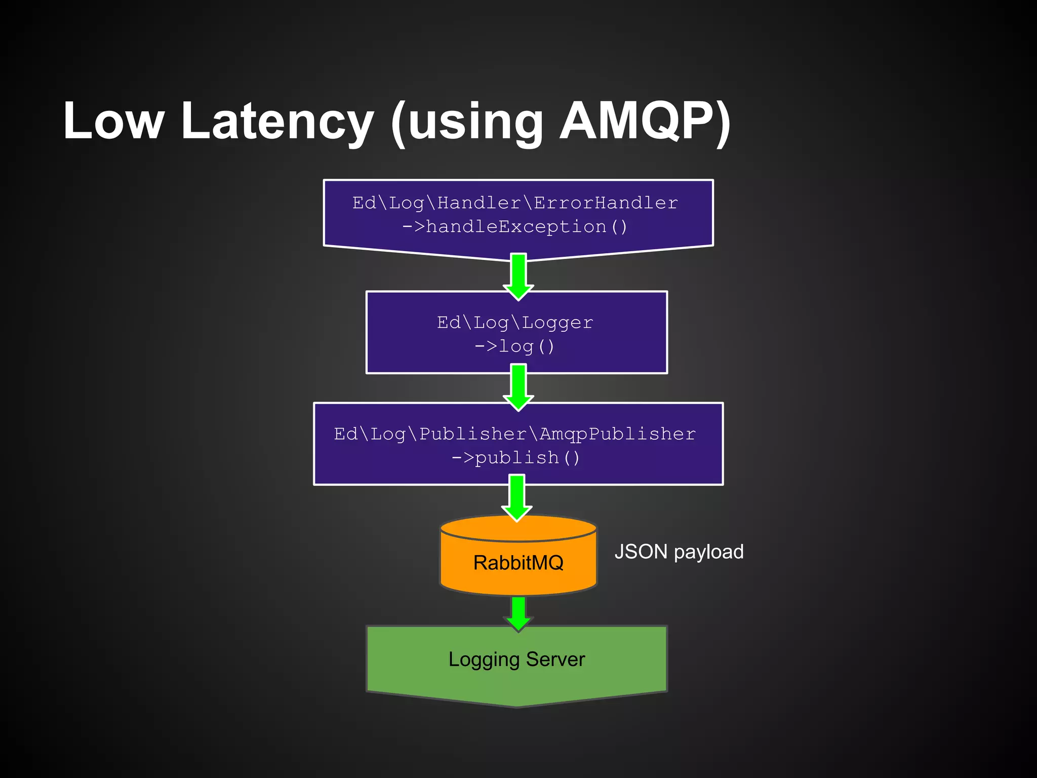 Low Latency (using AMQP)
EdLogHandlerErrorHandler
->handleException()

EdLogLogger
->log()

EdLogPublisherAmqpPublisher
->publish()

RabbitMQ

Logging Server

JSON payload

 