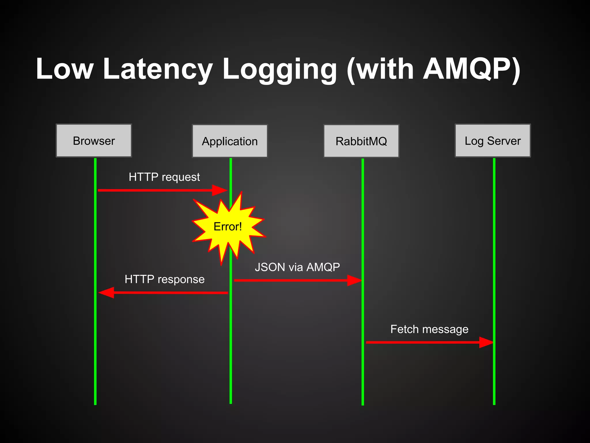 Low Latency Logging (with AMQP)
Browser

Application

RabbitMQ

Log Server

HTTP request

Error!

JSON via AMQP
HTTP response

Fetch message

 