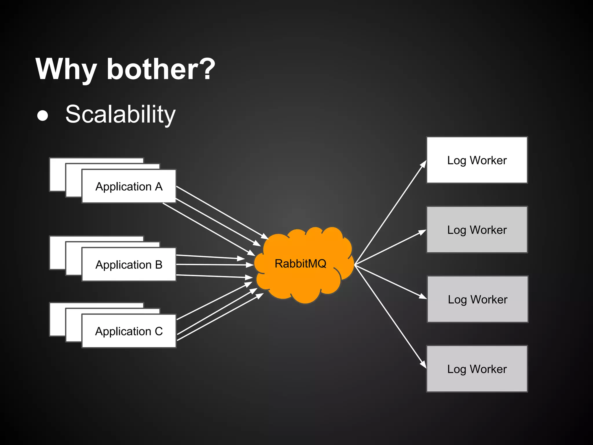 Why bother?
● Scalability
Log Worker
Application A

Log Worker
Application B

RabbitMQ
Log Worker

Application C
Log Worker

 