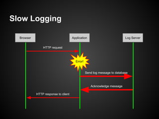 Zero Latency Logging (ideal)
Browser

Application

Log Server

HTTP request

Error!

HTTP response to client

Send log mes...