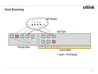 Card Scanning
13
Young Gen
Card table
C C D
Old Gen
1 2 3 4
GC Roots
1 card = 512 bytes
 