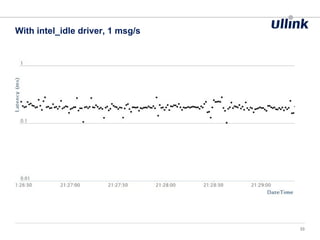 With intel_idle driver, 1 msg/s
33
 