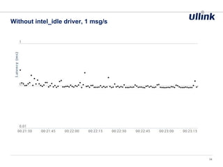 Without intel_idle driver, 1 msg/s
34
 