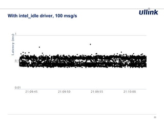 With intel_idle driver, 100 msg/s
35
 